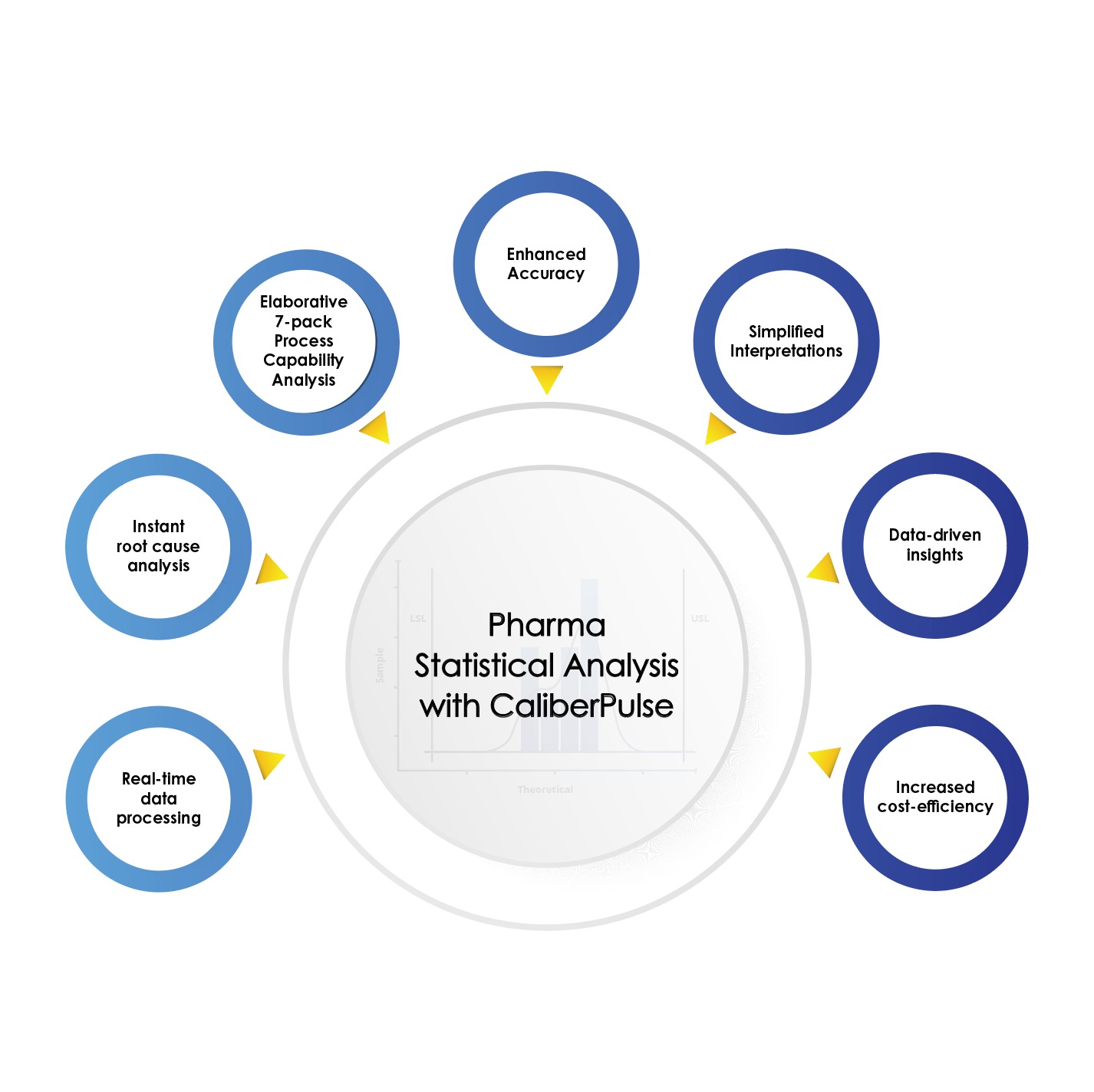 Key benefits of CaliberPulse - a pharma-specific statistical analysis tool