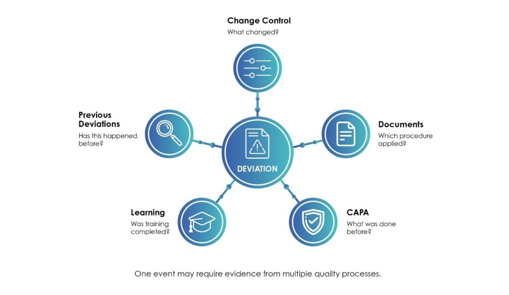 deviation management with eqms