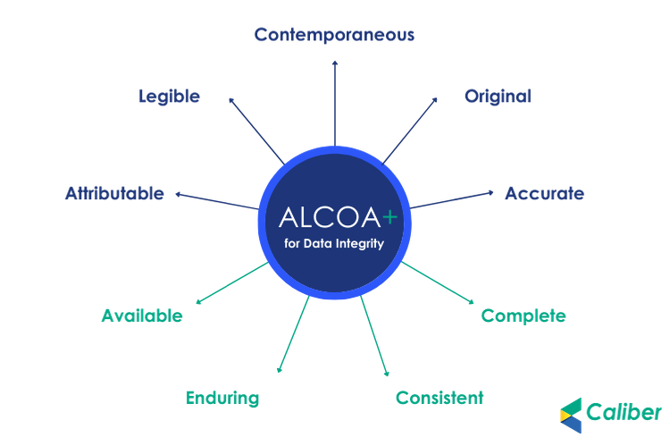 data integrity in pharma with alcoa plus